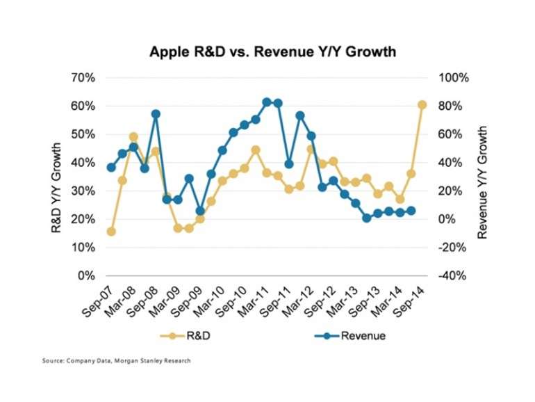 Apple dużo inwestuje w badania i rozwój – wyższe wydatki niż przed premierą pierwszego iPhone’a